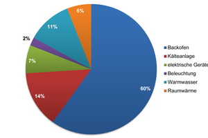  Verbrauchsaufteilung des betrieblichen Gesamtenergiebezugs von Bäckereien [4]  