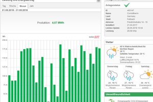  Dashboard Solaranlage 