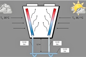  Druckdifferenz in Ausgleichleitungen der Kondensationsflächen bei unterschiedlichen Kondensationstemperaturen 