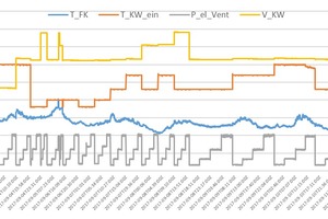  Bild 6: Verlauf von Feuchtkugel- und Kühlwassereintrittstemperatur (T_FK / T_KW_ein), Ventilatorstromaufnah-me (P_el_Vent) und Kühlwasservolumenstrom (V_KW) über die gesamte Messzeit mit Nassbetrieb; 1-min-Werte, nur vorgefilterte Zeiträume mit Messbetrie 