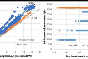  Bild 11: Links: Gegenüberstellung von gemessener und berechneter Übertragungsleistung im Trockenbetrieb; Rechts: Relative Abweichung im verkalkten Zustand in Abhängigkeit von Kühlwasservolumenstrom (V_KW) und Ventilatorsignal (f_sig) 