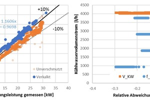  Bild 12: Links: Gegenüberstellung von gemessener und berechneter Übertragungsleistung im Nassbetrieb; Rechts: Relative Abweichung im verkalkten Zustand in Abhängigkeit von Kühlwasservolumenstrom (V_KW) und Ventilatorsignal (f_sig) 