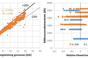  Bild 8: Links: Gegenüberstellung von gemessener und berechneter Übertragungsleistung im Nassbetrieb; Rechts: Relative Abweichung (gemessene abzgl. berechnete Übertragungsleistung) in Abhängigkeit von Kühl-wasservolumenstrom (Vdot_w) und Ventilatorsignal ( 