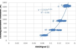  Bild 4: Zusammenhang von Abkühlgrad und elektrischer Leistungsaufnahme des Ventilators bei 4.200 l/h Kühl-wasservolumenstrom 
