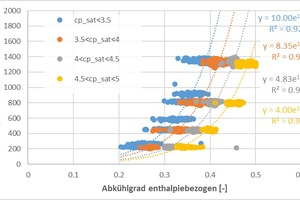  Bild 7: Zusammenhang von enthalpiebezogenem Abkühlgrad und elektrischer Leistungsaufnahme des Ventila-tors bei 4.200 l/h Kühlwasservolumenstrom, gruppiert nach cp_sat 