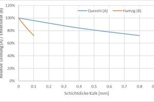  Bild 1: Einfluss von Kalkablagerungen auf die Kühlturmleistung (relativ zum Nennwert) bzw. Effektivität laut Lite-ratur 