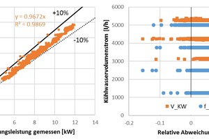  Bild 5: Links: Gegenüberstellung von gemessener und berechneter Übertragungsleistung im Trockenbetrieb; Rechts: Relative Abweichung in Abhängigkeit von Kühlwasservolumenstrom (V_KW) und Ventilatorsignal (f_sig) 