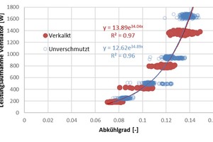  Bild 10: Zusammenhang von Abkühlgrad und elektrischer Leistungsaufnahme des Ventilators bei 4.200 l/h Kühlwasservolumenstrom 