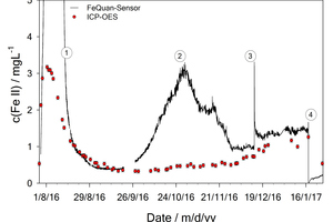  Abbildung 6: Gehalt an Eisen(II) mit dem FeQuan-Sensor und durch Laboranalysen. (1) erhöhte Werte kurz nach Befüllung, (2) mikrobiologisch beeinflusste Wasserveränderungen, (3) Arbeiten an Sensoren, (4) Untersuchung der Mikrobiologie 