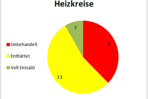  Abbildung 3: Behandlung der Füllwässer 