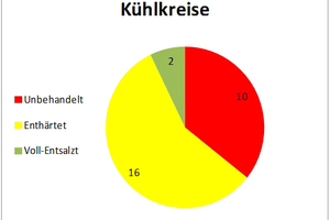  Abbildung 3: Behandlung der Füllwässer 