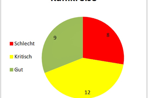  Abbildung 2: Bewertung der untersuchten Systeme 