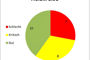  Abbildung 2: Bewertung der untersuchten Systeme 