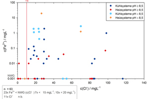  Abbildung 4: Gehalt an gelöstem Eisen in Abhängigkeit vom Chlorid-Gehalt des Umlaufwassers. 