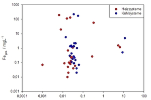  Abbildung 5: Gehalt an gelöstem Eisen in Abhängigkeit vom Sauerstoff-Gehalt des Umlaufwassers 