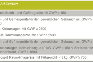  Ein Verbot von R134a und R410A für Kaltwassersätze ist nicht vorgesehen. Dennoch werden einige der aktuell gängigen Kältemittel nach und nach vom Markt verdrängt.  