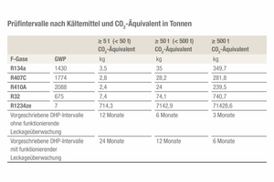  Weniger Prüfintervalle für klimafreundlichere Kältemittel können die Betriebskosten erheblich reduzieren. 