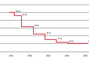  Phase-Down Szenario von F-Gasen bis 2030 auf 21 %. Die stufenweise Reduzierung der in Verkehr gebrachten F-Gas-Mengen erfolgt mittels einer Bewertung nach GWP. 