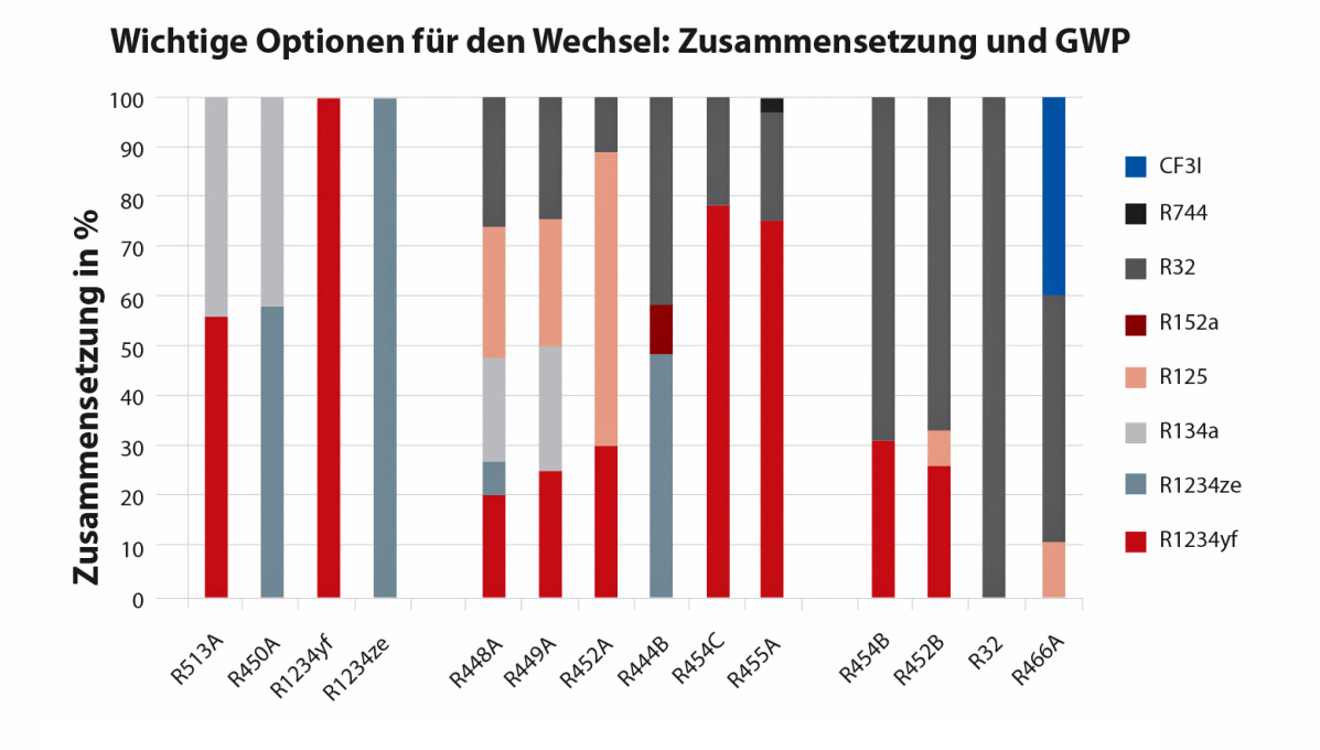 Wichtige Optionen für den Wechsel