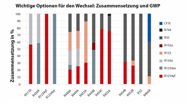 Wichtige Optionen f?r den Wechsel