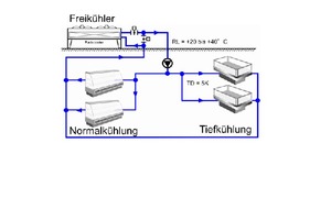  Bild 4: Einfachste Anwendung eines Waterloop-Systems für Normal- und Tiefkühlung mit einem gemeinsamen Rückkühlkreislauf und einem Rückkühler für Normal- und Tiefkühlmöbel und auch Kühl- und Tiefkühlräume 
