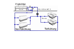  Bild 4: Einfachste Anwendung eines Waterloop-Systems für Normal- und Tiefkühlung mit einem gemeinsamen Rückkühlkreislauf und einem Rückkühler für Normal- und Tiefkühlmöbel und auch Kühl- und Tiefkühlräume 