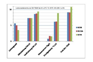  Grafik 1:Vergleich Verdichter mit R290 / R513A / R744 