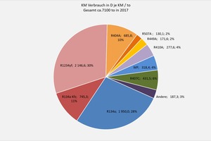  Abbildung 3a: Kältemittelverbrauch in Deutschland 2017 