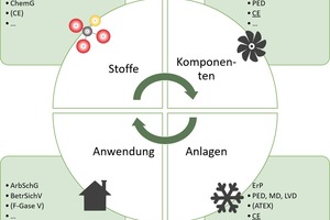  Abbildung 1: Wertschöpfungskette kältetechnische Anwendung ? technologische und regulative Einflüsse 