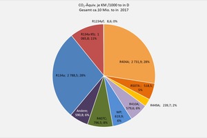  Abbildung 3b: CO2-Äquivalente aus Kältemittelverbrauch in Deutschland 2017 