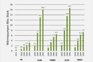  Abbildung 5: Entwicklung Wärmepumpenstückzahlen in Deutschland 