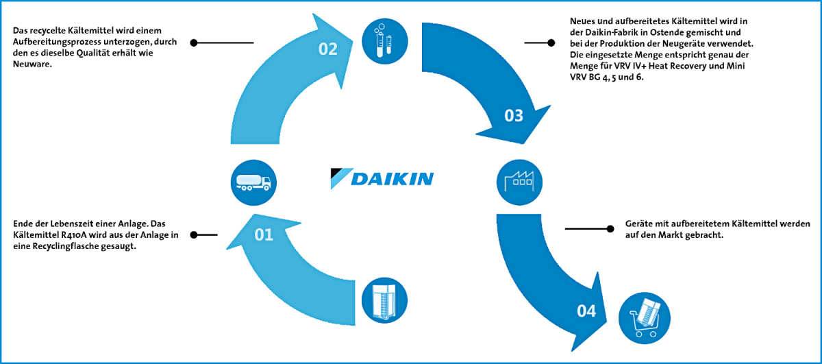 Daikin mit aufbereitetem Kältemittel