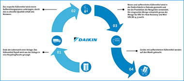 Daikin mit aufbereitetem K?ltemittel