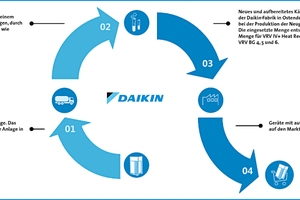  Daikin mit aufbereitetem Kältemittel 