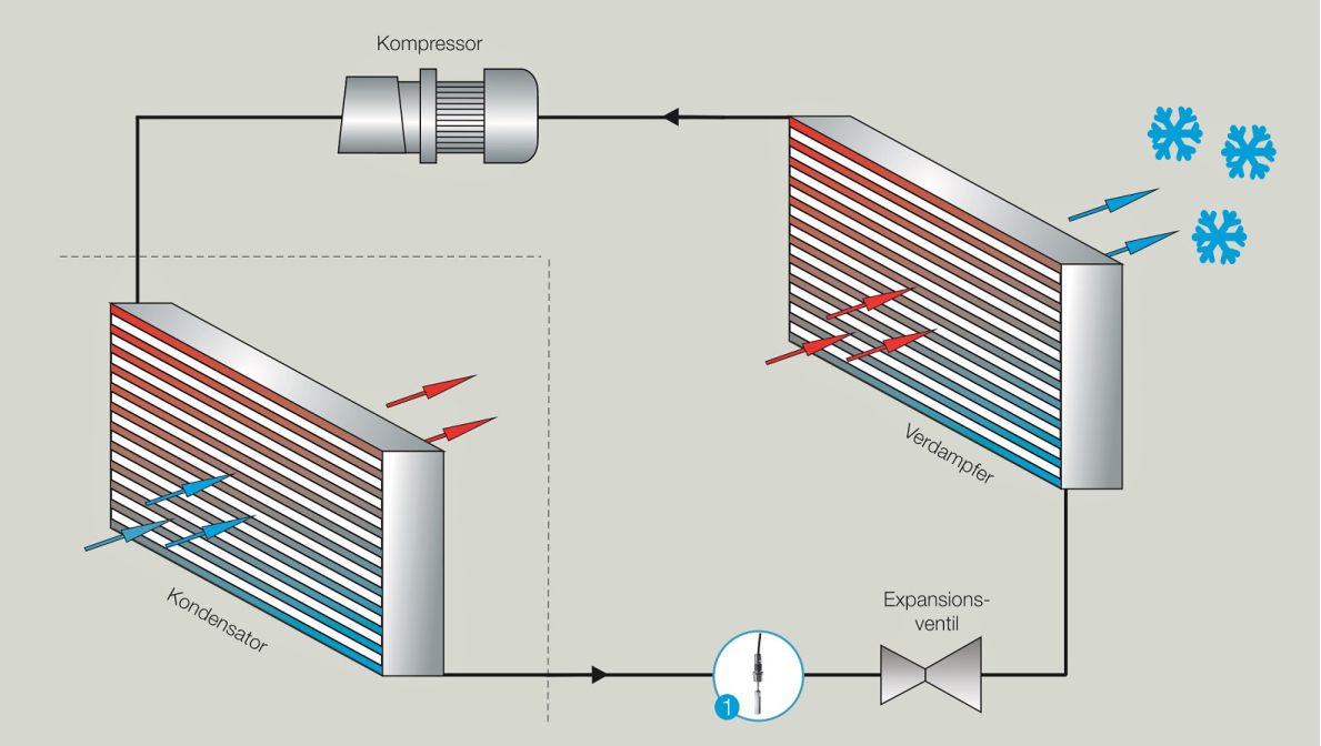 Abbildung 1: Klimakreislauf mit integrierter ?LiquiSonic?-Messtechnik der SensoTech GmbH (www.sensotech.com)