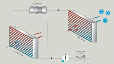 Abbildung 1: Klimakreislauf mit integrierter ?LiquiSonic?-Messtechnik der SensoTech GmbH (www.sensotech.com)