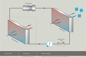 Abbildung 1: Klimakreislauf mit integrierter ?LiquiSonic?-Messtechnik der SensoTech GmbH (www.sensotech.com) 