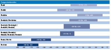 Einsatzbereiche bezogen auf Raumtemperatur. Die aufgef?hrten Produkte sind die in der gewerblichen K?ltetechnik am h?ufigsten eingesetzten K?ltemittel ? sie erheben jedoch keinen Anspruch auf Vollst?ndigkeit.