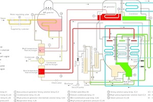     Verfahrensschema eines Absorptionskühlers mit Doubel-Effects-Technologie 