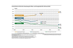  Fortschritte der EU bei der Umsetzung der Klima- und Energieziele bis 2020 bzw. 2030 