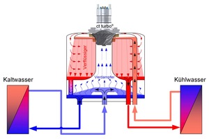  Funktion und Aufbau des Turboverdichters 