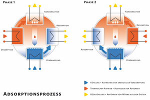  Bild 2: Adsorptionsprozess  