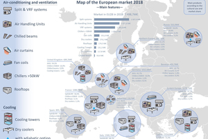  Marktübersicht über den europäischen Lüftungs-, Klima- und Kältemarkt nach regionalen Schwerpunkten und Marktbedeutung 