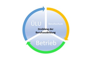  Die triale Handwerksausbildung in Deutschland beinhaltet neben Praxis und Theorie in Betrieb und Berufsschule zusätzlich die überbetriebliche Lehrlingsunterweisung (ÜLU). 