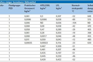  Physikalische Eigenschaften einiger brennbarer Kältemittel 