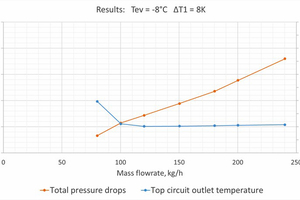  Abbildung 7: Totaler Druckabfall und Temperatur am Ende der oberen Schaltung als Funktion des Ein-trittsmassenstromes. Die Daten beziehen sich auf den ?neuen Verdampfer?, der bei hoher Temperatur ge-testet wurde (Verdampfungstemperatur =-8 °C). Bei Strömu 
