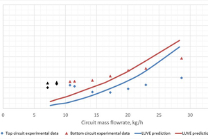  Abbildung 13: Vergleich zwischen experimentellen Daten und der angenommenen Korrelation zur Vorher-sage von Druckabfall über die Eintrittsquerschnitte gegenüber dem durchschnittlichen Massenstrom für die Schaltungen 