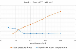  Abbildung 8: Totaler Druckabfall und Temperatur am Ende der oberen Schaltung als Funktion des Ein-trittsmassenstromes. Die Daten beziehen sich auf den ?neuen Verdampfer?, der bei niedriger Temperatur getestet wurde (Verdampfungstemperatur =-30 °C). Überhi 