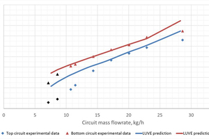  Abbildung 14: Vergleich zwischen experimentellen Daten und der angenommenen Korrelation zur Vorher-sage von Druckabfall über die Schaltungen gegenüber der durchschnittlichen Massenstromrate für den Kreislauf 