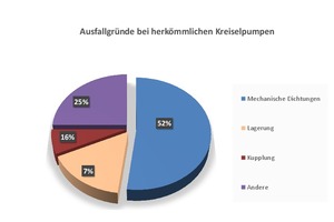  Abb. 2: Ausfallgründe bei herkömmlichen Kreiselpumpen, Quelle: Wallace, N. M. David, T. J.: Pump reliability improvements through effective sales and coupling management Proceedings of the 15th international pump users symposium, HOUSTON 1998 